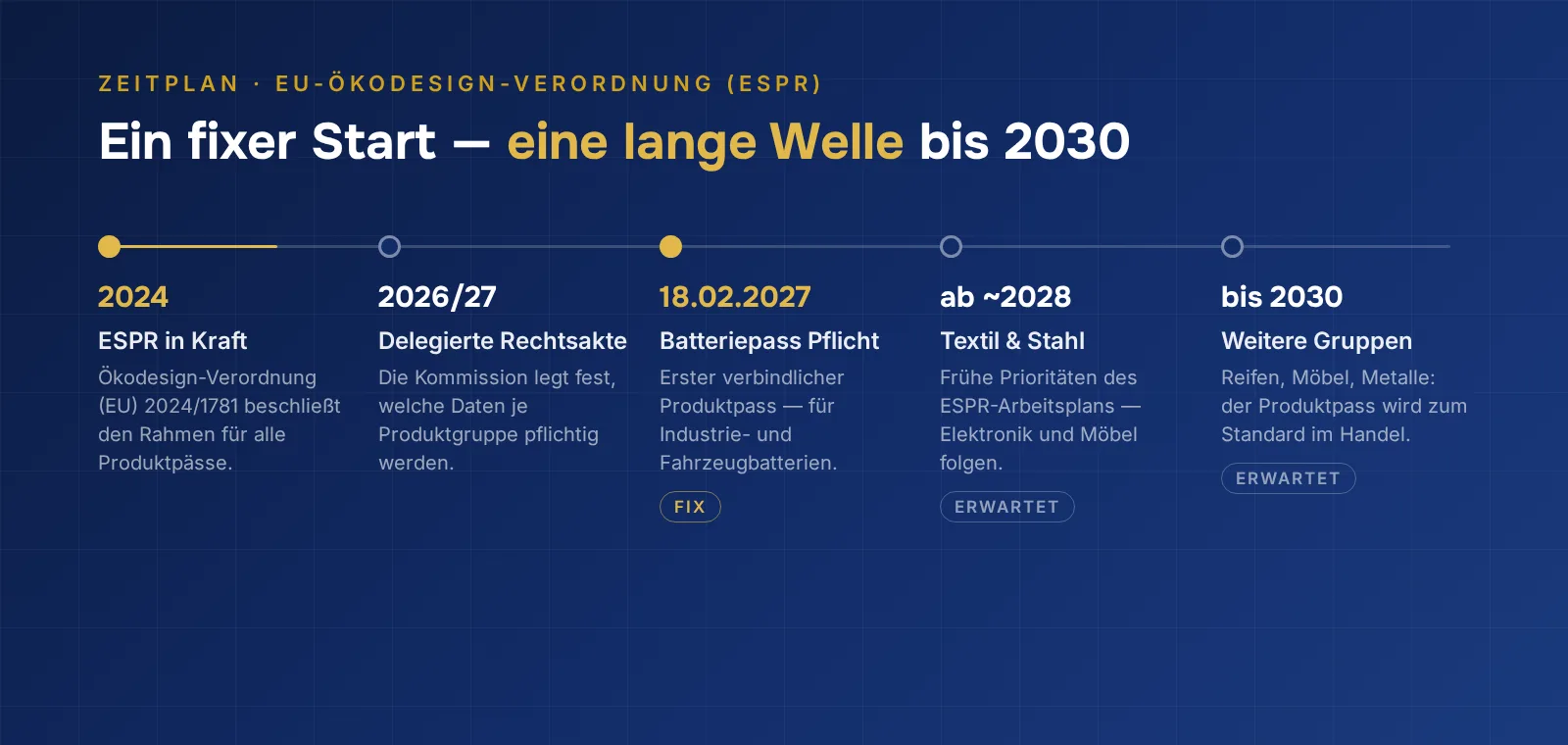 Timeline digital product passport: battery passport fixed for 18.02.2027, delegated acts (textiles, steel, electronics) follow from ~2028